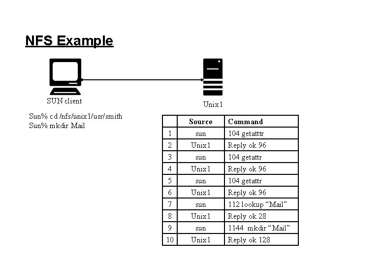NFS Example SUN client Sun% cd /nfs/unix 1/usr/smith Sun% mkdir Mail Unix 1 1