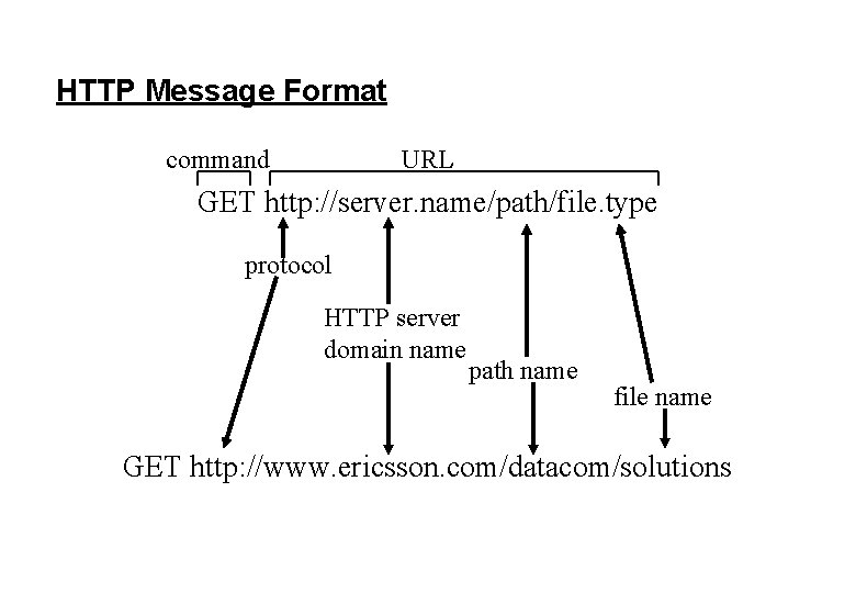 HTTP Message Format command URL GET http: //server. name/path/file. type protocol HTTP server domain