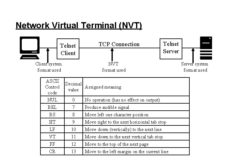 Network Virtual Terminal (NVT) Telnet Client system format used ASCII Control code NUL BEL