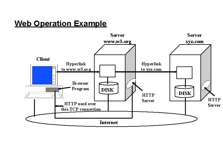 Web Operation Example Server www. w 3. org Client Hyperlink to www. w 3.
