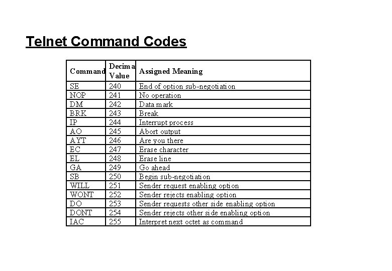 Telnet Command Codes Command SE NOP DM BRK IP AO AYT EC EL GA