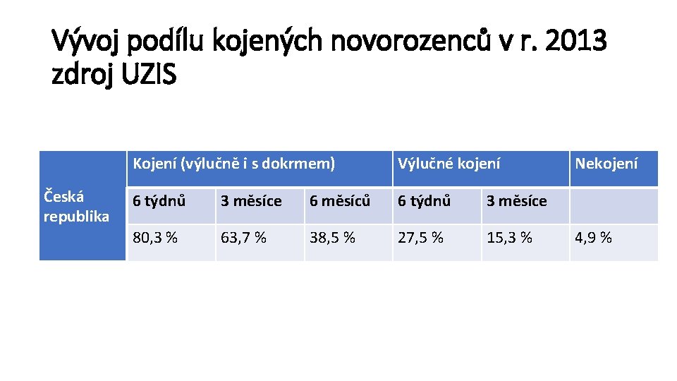 Vývoj podílu kojených novorozenců v r. 2013 zdroj UZIS Česká republika Kojení (výlučně i