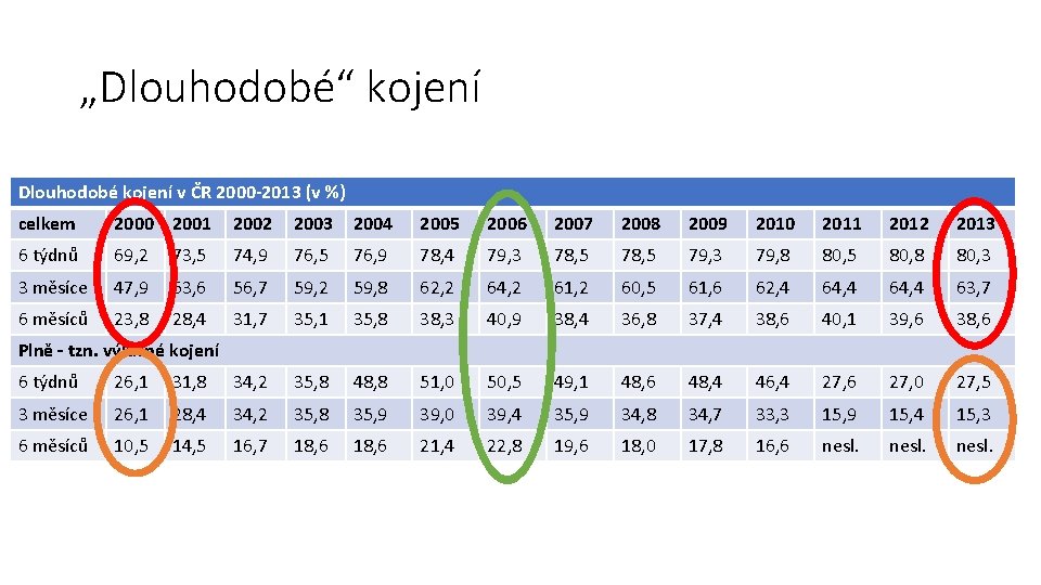 „Dlouhodobé“ kojení Dlouhodobé kojení v ČR 2000 -2013 (v %) celkem 2000 2001 2002