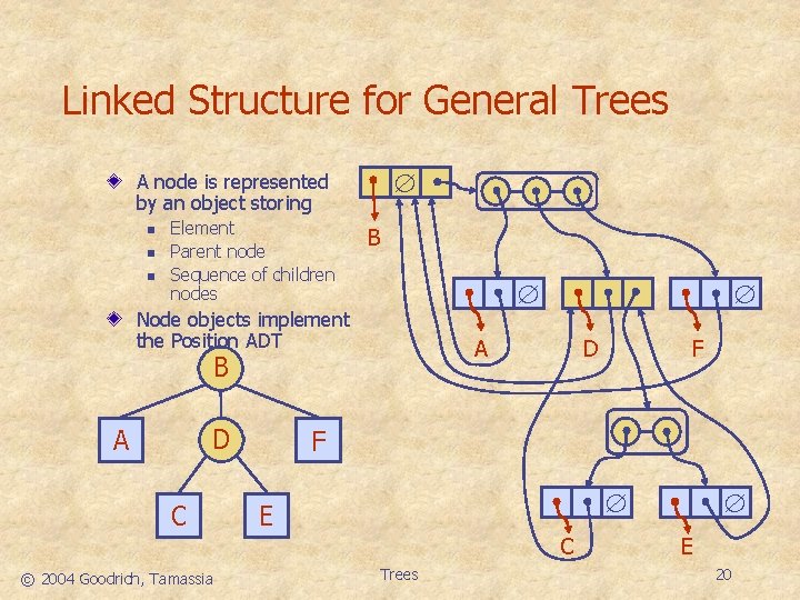 Linked Structure for General Trees A node is represented by an object storing n
