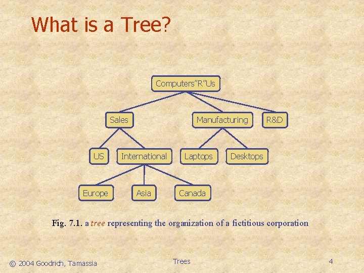 What is a Tree? Computers”R”Us Manufacturing Sales US Europe International Asia Laptops R&D Desktops