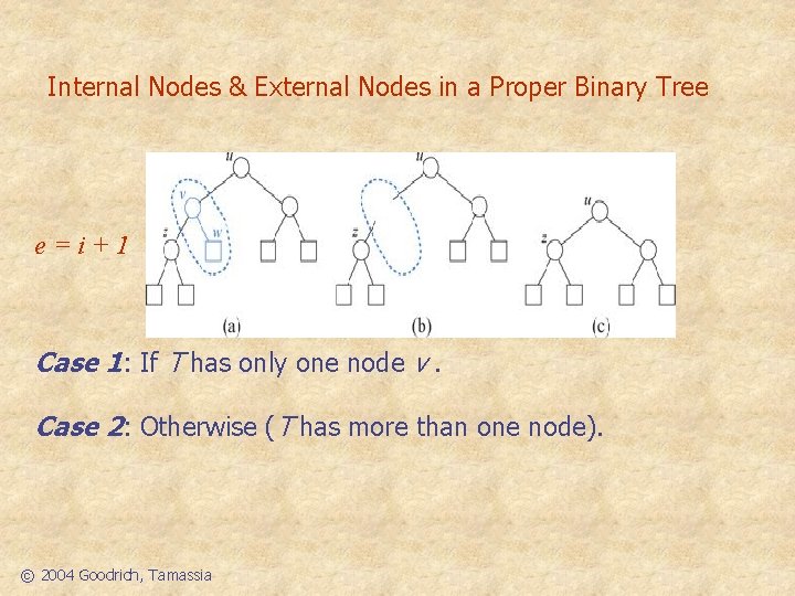 Internal Nodes & External Nodes in a Proper Binary Tree e=i+1 Case 1: If