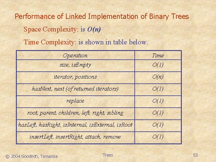 Performance of Linked Implementation of Binary Trees Space Complexity: is O(n) Time Complexity: is