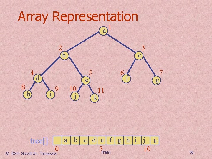 Array Representation a 1 2 b 4 8 c d h e i tree[]