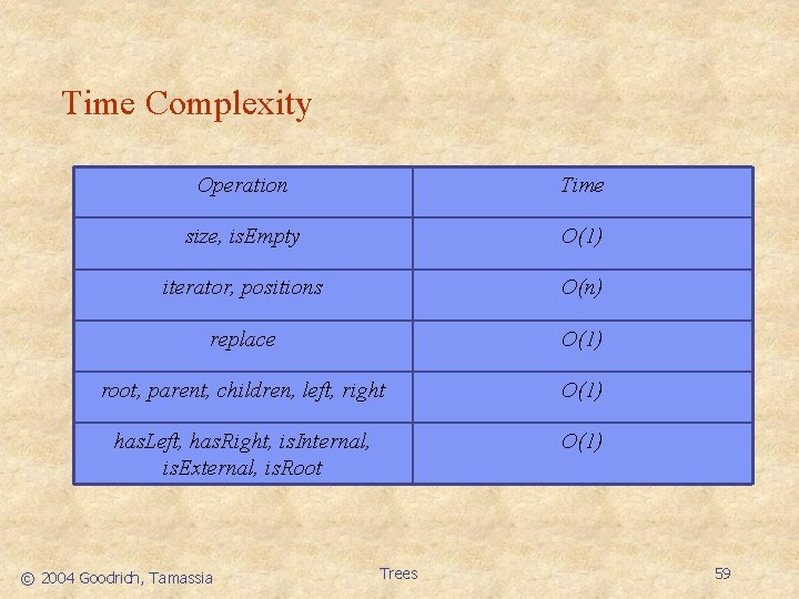 Time Complexity Operation Time size, is. Empty O(1) iterator, positions O(n) replace O(1) root,