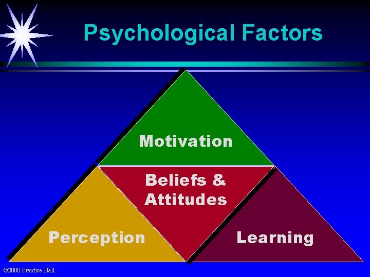Psychological Factors Motivation Beliefs & Attitudes Perception © 2000 Prentice Hall Learning 