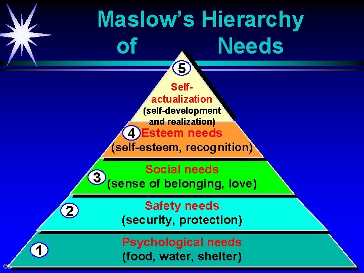 Maslow’s Hierarchy of Needs 5 Selfactualization (self-development and realization) 4 Esteem needs (self-esteem, recognition)