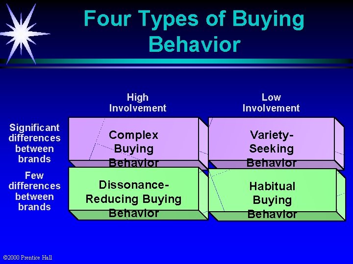 Four Types of Buying Behavior High Involvement Significant differences between brands Few differences between