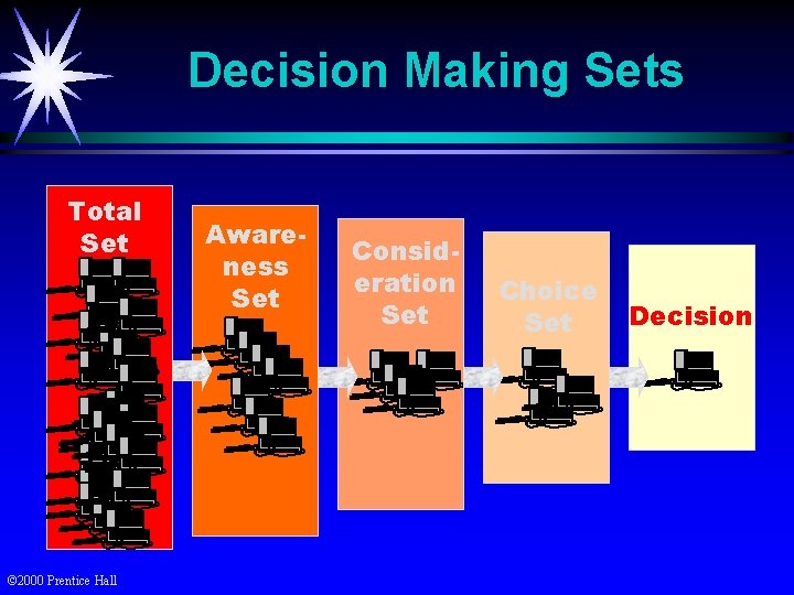 Decision Making Sets Total Set © 2000 Prentice Hall Awareness Set Consideration Set Choice