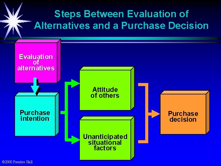 Steps Between Evaluation of Alternatives and a Purchase Decision Evaluation of alternatives Attitude of