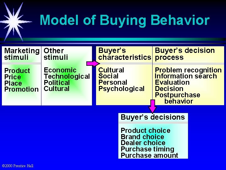 Model of Buying Behavior Marketing Other stimuli Product Price Place Promotion Economic Technological Political
