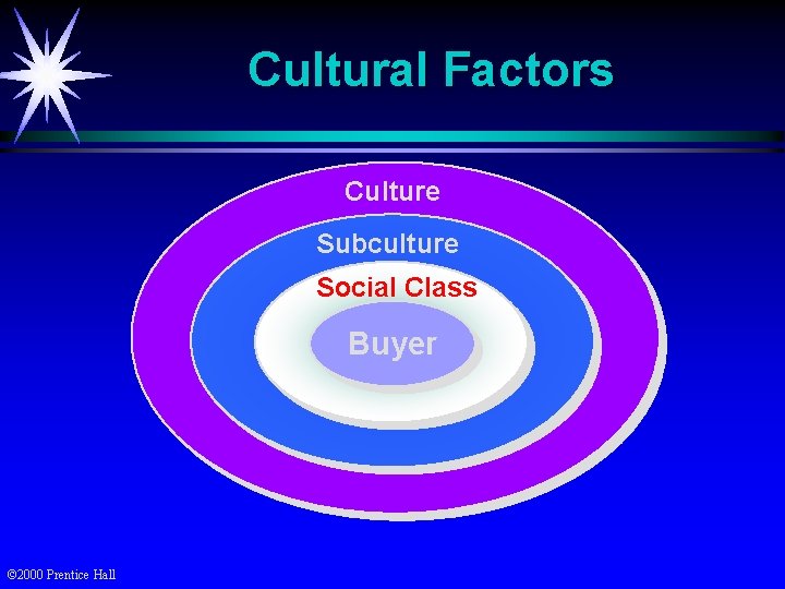 Cultural Factors Culture Subculture Social Class Buyer © 2000 Prentice Hall 