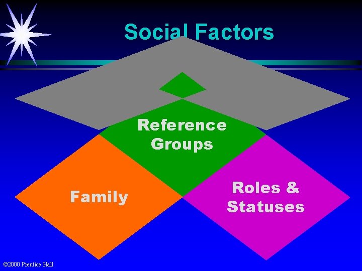 Social Factors Reference Groups Family © 2000 Prentice Hall Roles & Statuses 