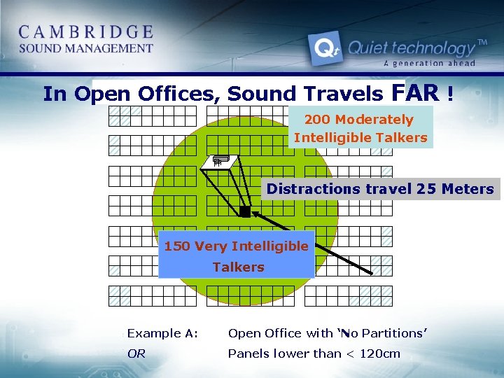 In Open Offices, Sound Travels FAR ! 200 Moderately Intelligible Talkers Distractions travel 25