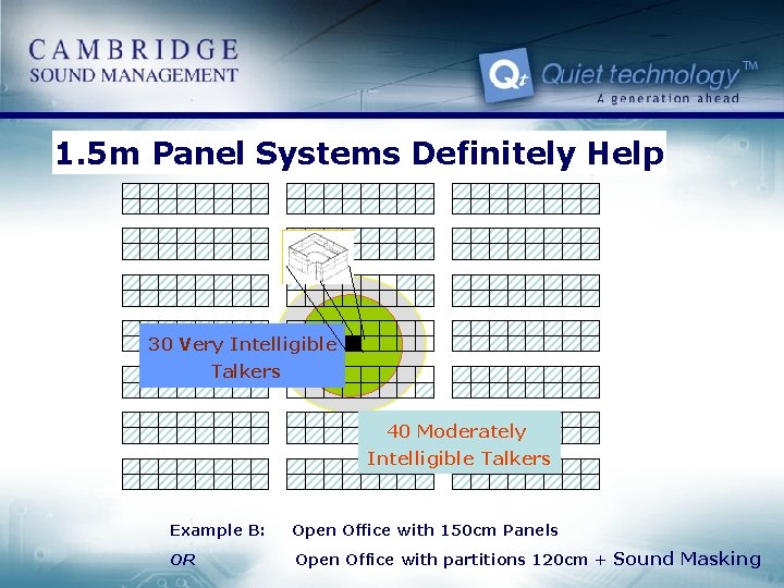 1. 5 m Panel Systems Definitely Help 30 Very Intelligible Talkers 40 Moderately Intelligible
