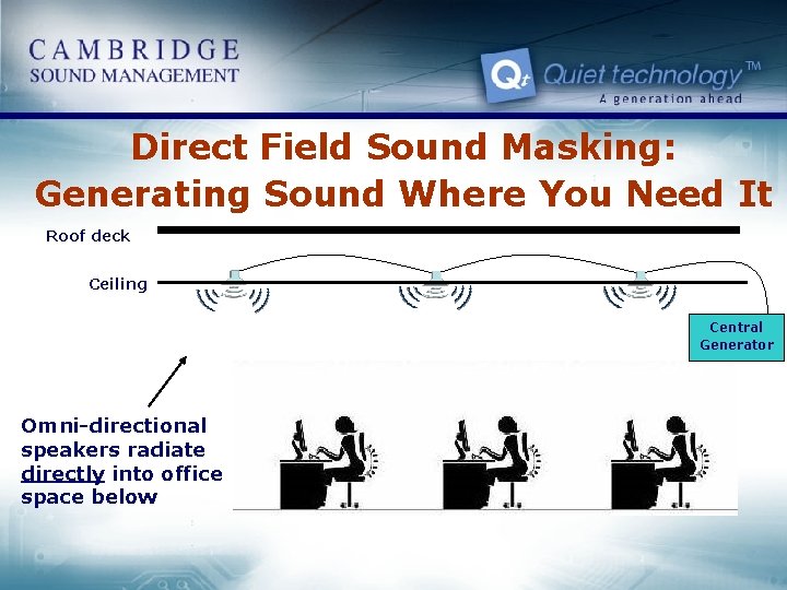 Direct Field Sound Masking: Generating Sound Where You Need It Roof deck Ceiling Central