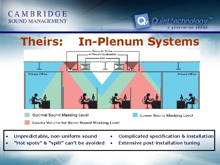 Theirs: In-Plenum Systems • Unpredictable, non-uniform sound • Complicated specification & installation • “Hot