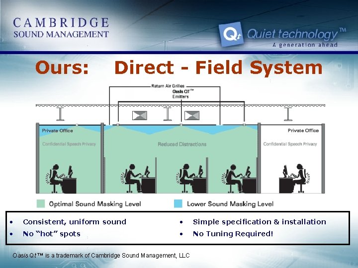 Ours: Direct - Field System • Consistent, uniform sound • Simple specification & installation