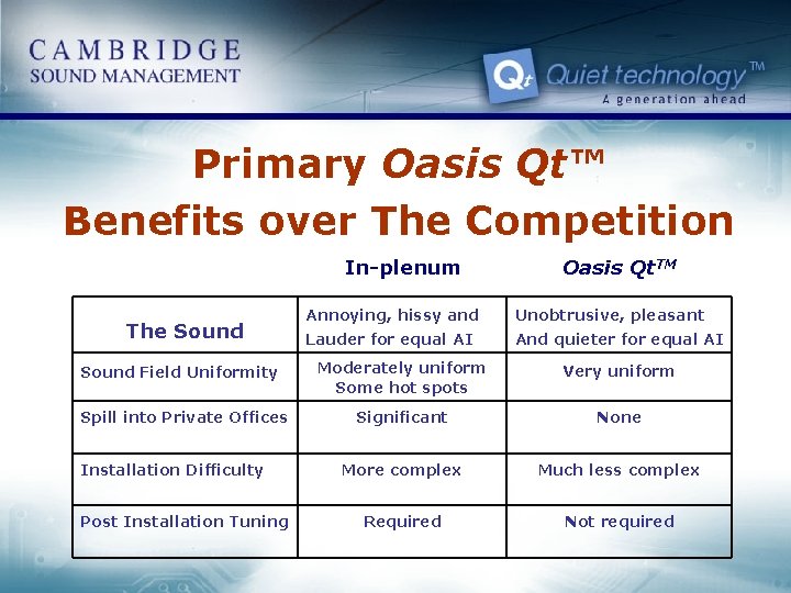 Primary Oasis Qt™ Benefits over The Competition In-plenum The Sound Field Uniformity Spill into