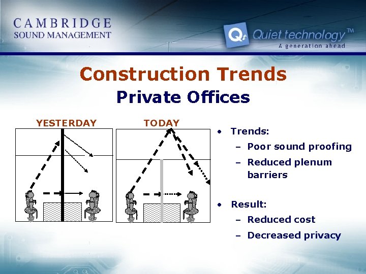 Construction Trends Private Offices YESTERDAY TODAY • Trends: – Poor sound proofing – Reduced