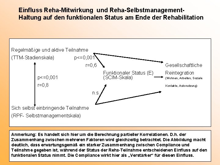 Einfluss Reha-Mitwirkung und Reha-Selbstmanagement. Haltung auf den funktionalen Status am Ende der Rehabilitation Regelmäßige