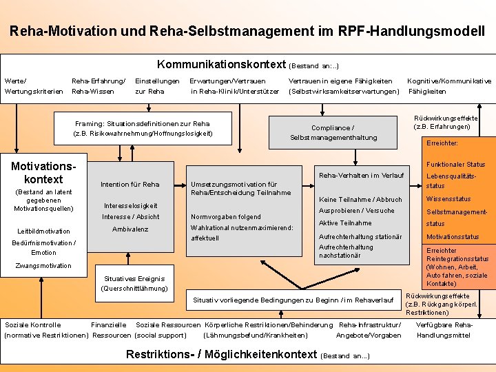 Reha-Motivation und Reha-Selbstmanagement im RPF-Handlungsmodell Kommunikationskontext Werte/ Wertungskriterien Reha-Erfahrung/ Reha-Wissen Einstellungen zur Reha Erwartungen/Vertrauen