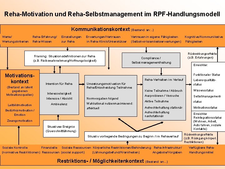 Reha-Motivation und Reha-Selbstmanagement im RPF-Handlungsmodell Kommunikationskontext Werte/ Wertungskriterien Reha-Erfahrung/ Reha-Wissen Einstellungen zur Reha Erwartungen/Vertrauen