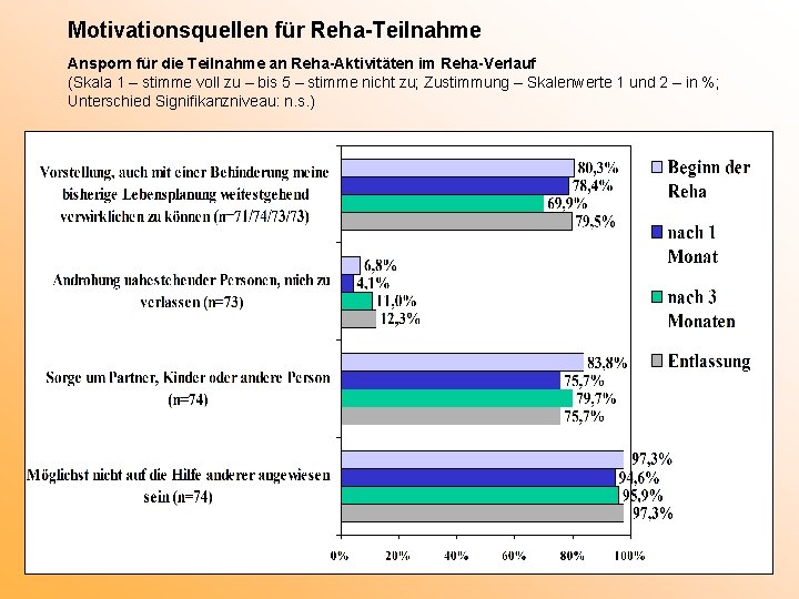 Motivationsquellen für Reha-Teilnahme Ansporn für die Teilnahme an Reha-Aktivitäten im Reha-Verlauf (Skala 1 –