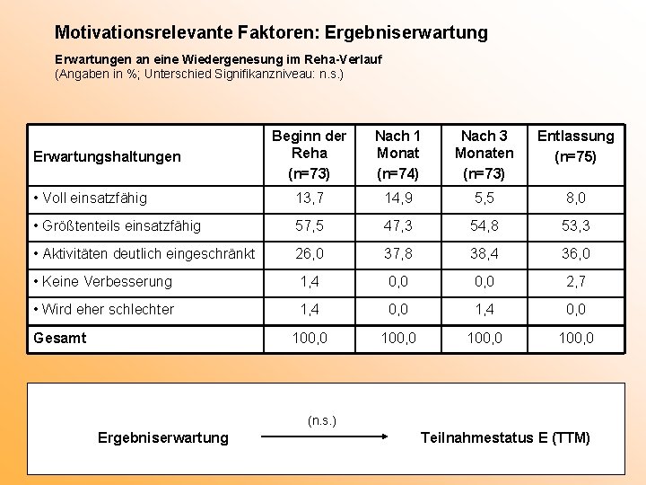 Motivationsrelevante Faktoren: Ergebniserwartung Erwartungen an eine Wiedergenesung im Reha-Verlauf (Angaben in %; Unterschied Signifikanzniveau: