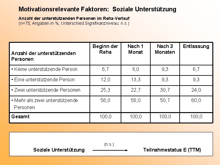 Motivationsrelevante Faktoren: Soziale Unterstützung Anzahl der unterstützenden Personen im Reha-Verlauf (n=75; Angaben in %;