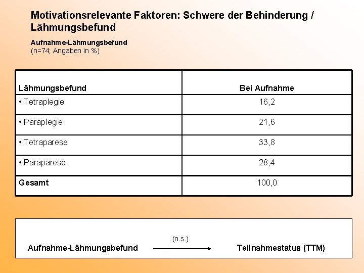 Motivationsrelevante Faktoren: Schwere der Behinderung / Lähmungsbefund Aufnahme-Lähmungsbefund (n=74; Angaben in %) Lähmungsbefund Bei