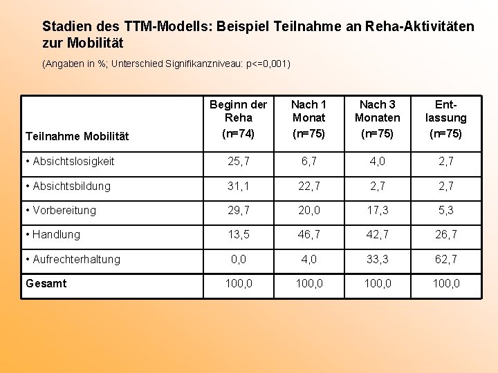 Stadien des TTM-Modells: Beispiel Teilnahme an Reha-Aktivitäten zur Mobilität (Angaben in %; Unterschied Signifikanzniveau: