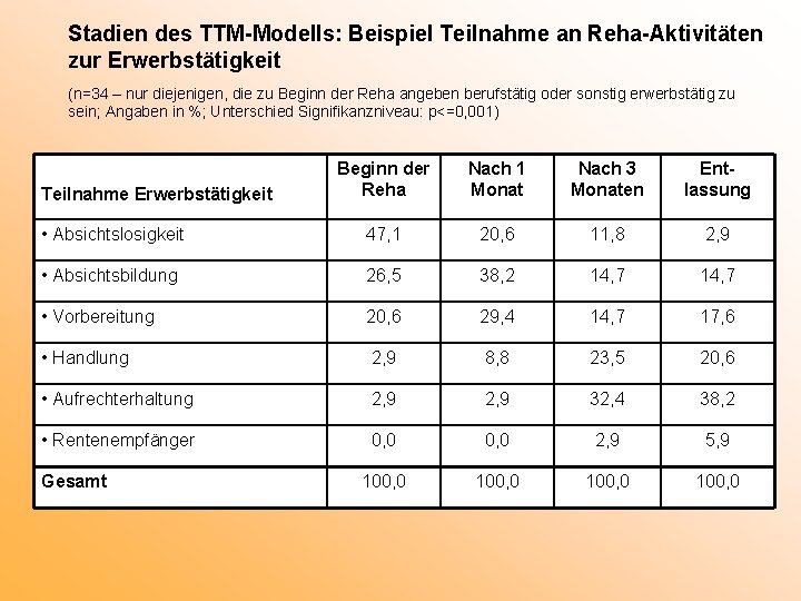 Stadien des TTM-Modells: Beispiel Teilnahme an Reha-Aktivitäten zur Erwerbstätigkeit (n=34 – nur diejenigen, die