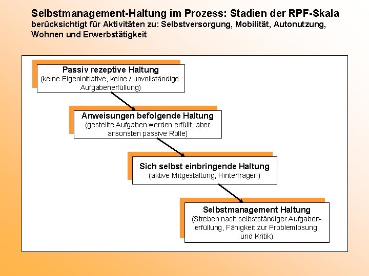 Selbstmanagement-Haltung im Prozess: Stadien der RPF-Skala berücksichtigt für Aktivitäten zu: Selbstversorgung, Mobilität, Autonutzung, Wohnen