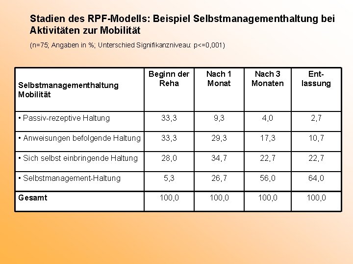 Stadien des RPF-Modells: Beispiel Selbstmanagementhaltung bei Aktivitäten zur Mobilität (n=75; Angaben in %; Unterschied