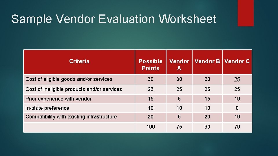 Sample Vendor Evaluation Worksheet Criteria Possible Points Vendor B Vendor C A Cost of