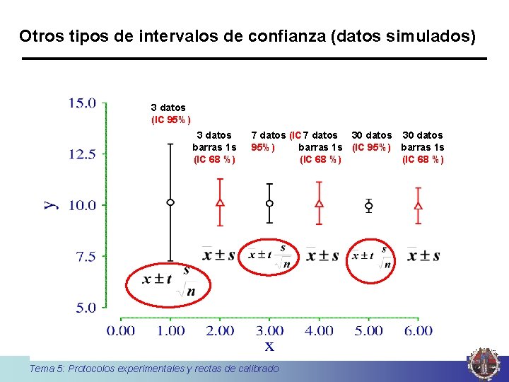 Otros tipos de intervalos de confianza (datos simulados) 3 datos (IC 95%) 3 datos