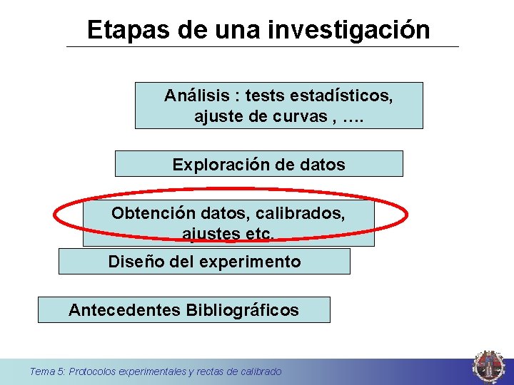 Etapas de una investigación Análisis : tests estadísticos, ajuste de curvas , …. Exploración