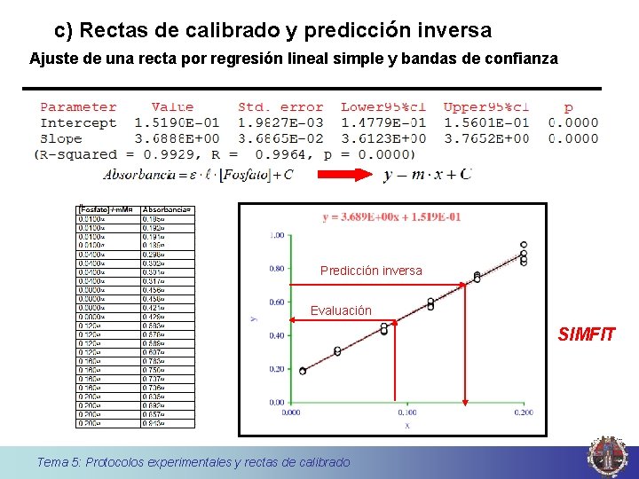 c) Rectas de calibrado y predicción inversa Ajuste de una recta por regresión lineal