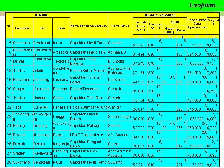 Lanjutan. . . Alamat No Kabupaten Kec. Kinerja Gapoktan Desa 17 18 19 20