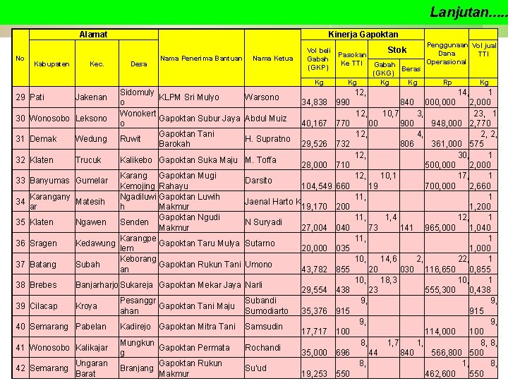 Lanjutan. . . Alamat No Kabupaten 29 Pati Kec. Jakenan 30 Wonosobo Leksono 31