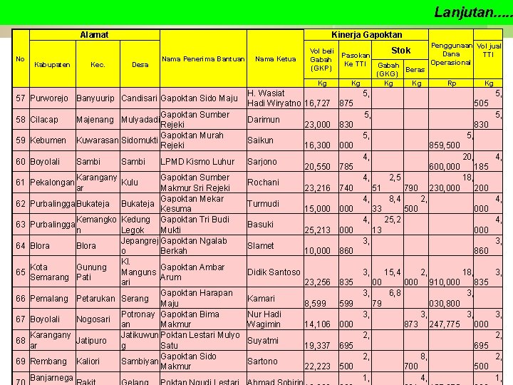 Lanjutan. . . Alamat No Kabupaten Kec. Kinerja Gapoktan Desa Nama Penerima Bantuan 57