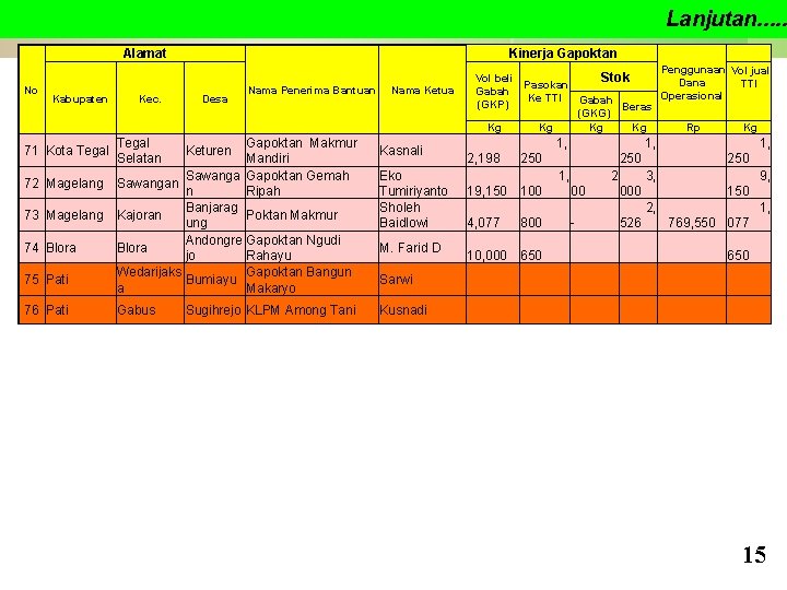 Lanjutan. . . Alamat No Kabupaten Kec. Desa Nama Penerima Bantuan Gapoktan Makmur Mandiri