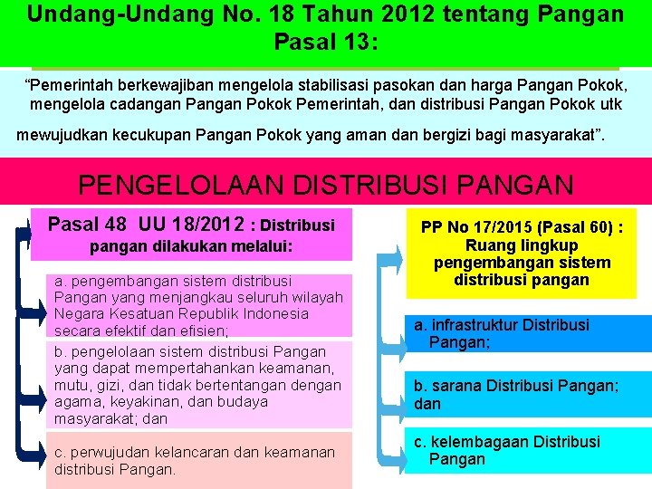 Undang-Undang No. 18 Tahun 2012 tentang Pangan Pasal 13: “Pemerintah berkewajiban mengelola stabilisasi pasokan