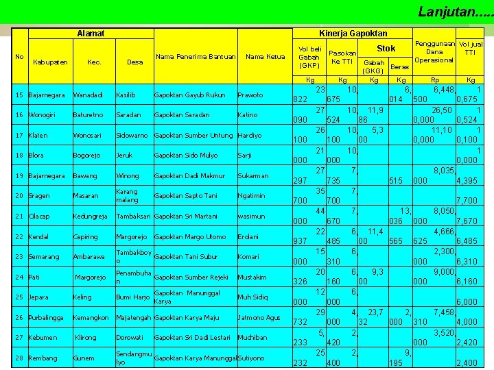 Lanjutan. . . Alamat No Kabupaten Kec. Kinerja Gapoktan Desa Nama Penerima Bantuan Nama