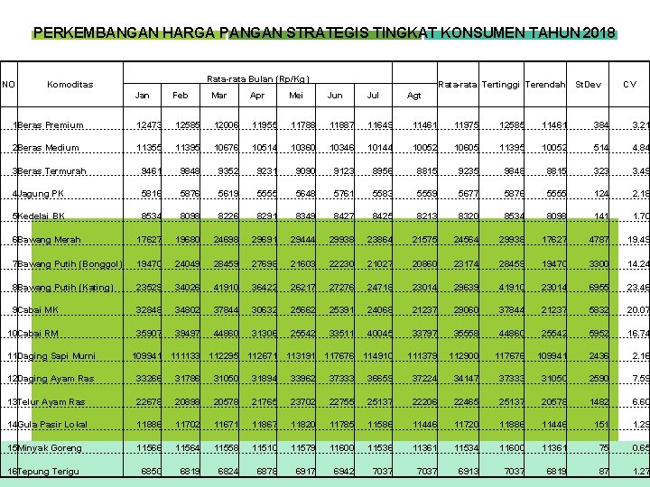 PERKEMBANGAN HARGA PANGAN STRATEGIS TINGKAT KONSUMEN TAHUN 2018 NO Rata-rata Bulan (Rp/Kg) Komoditas Rata-rata